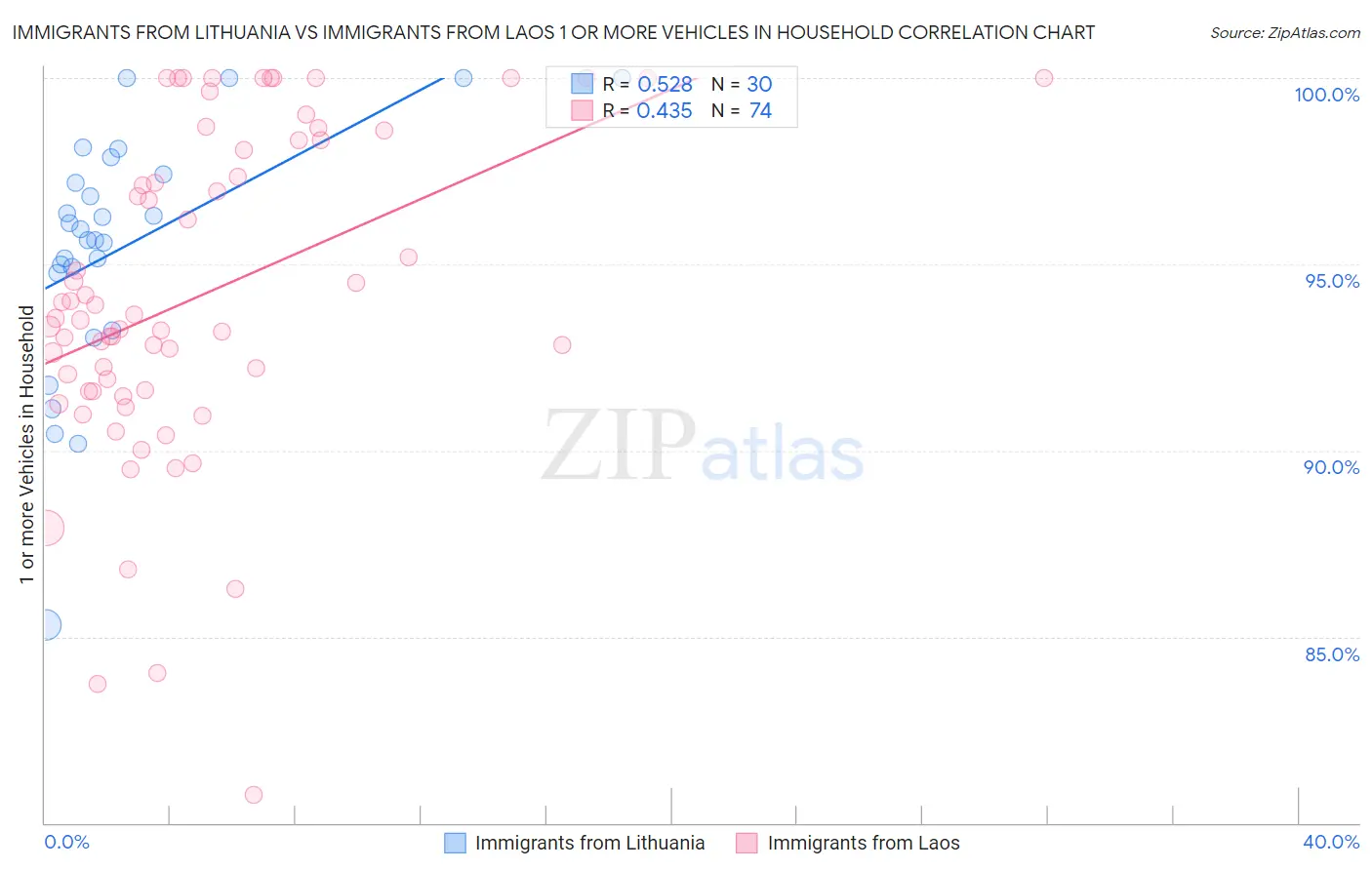 Immigrants from Lithuania vs Immigrants from Laos 1 or more Vehicles in Household