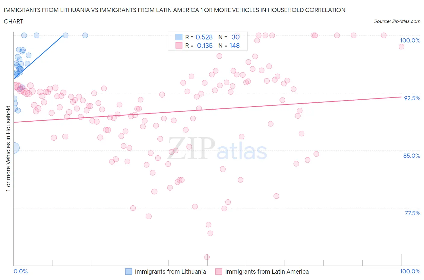 Immigrants from Lithuania vs Immigrants from Latin America 1 or more Vehicles in Household