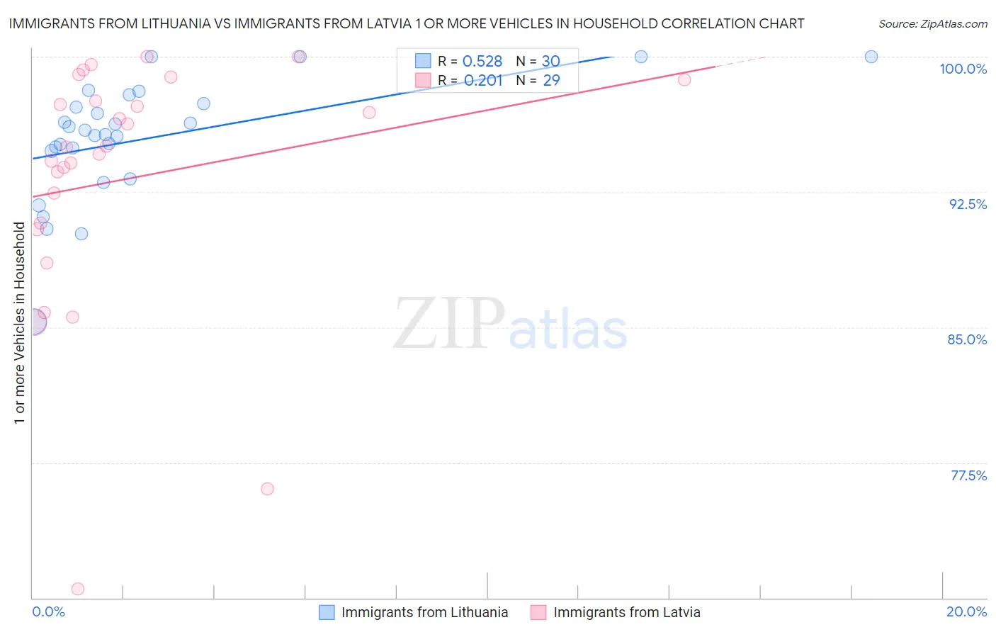 Immigrants from Lithuania vs Immigrants from Latvia 1 or more Vehicles in Household