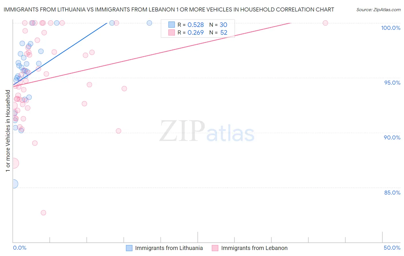 Immigrants from Lithuania vs Immigrants from Lebanon 1 or more Vehicles in Household