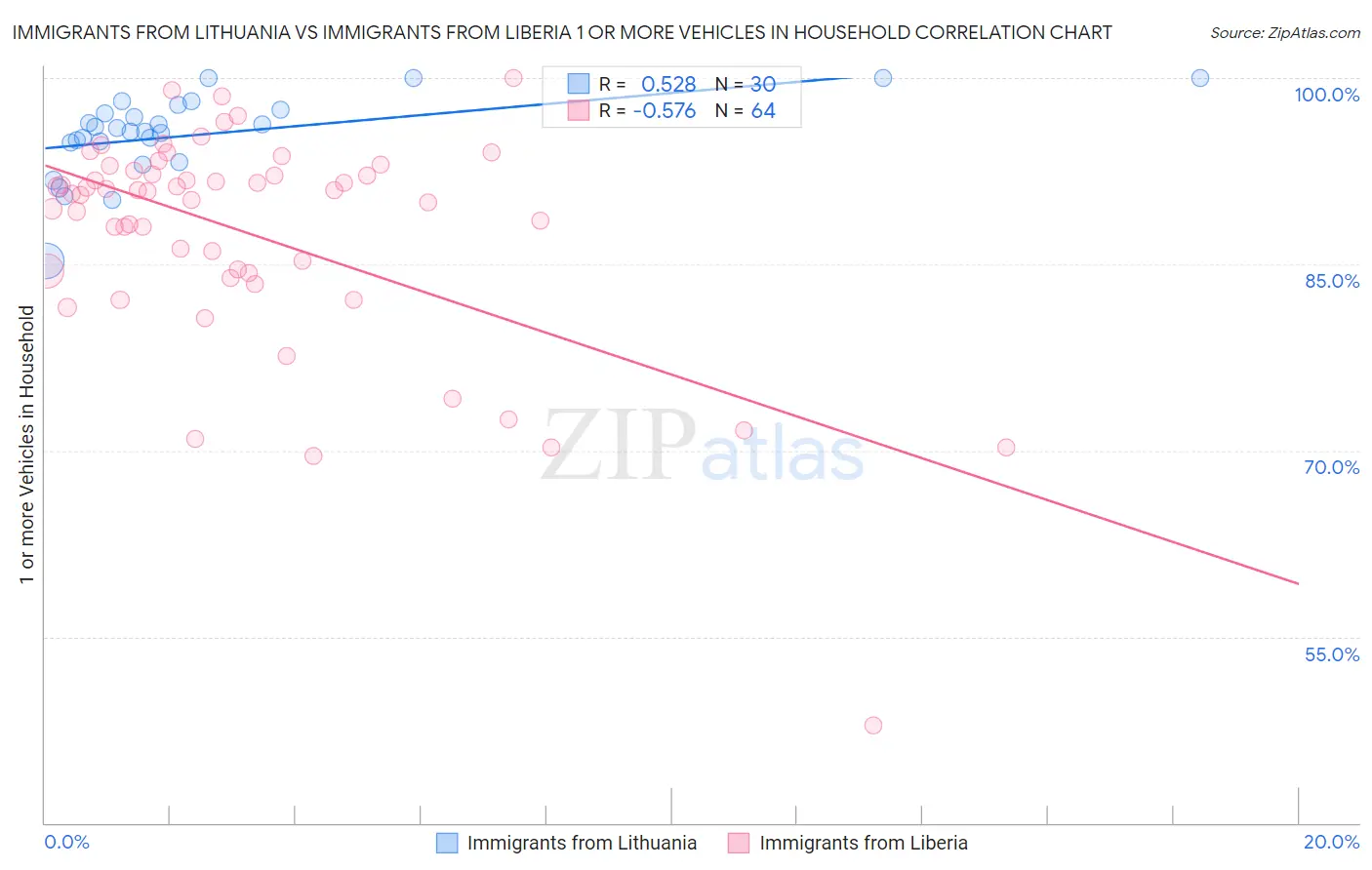 Immigrants from Lithuania vs Immigrants from Liberia 1 or more Vehicles in Household