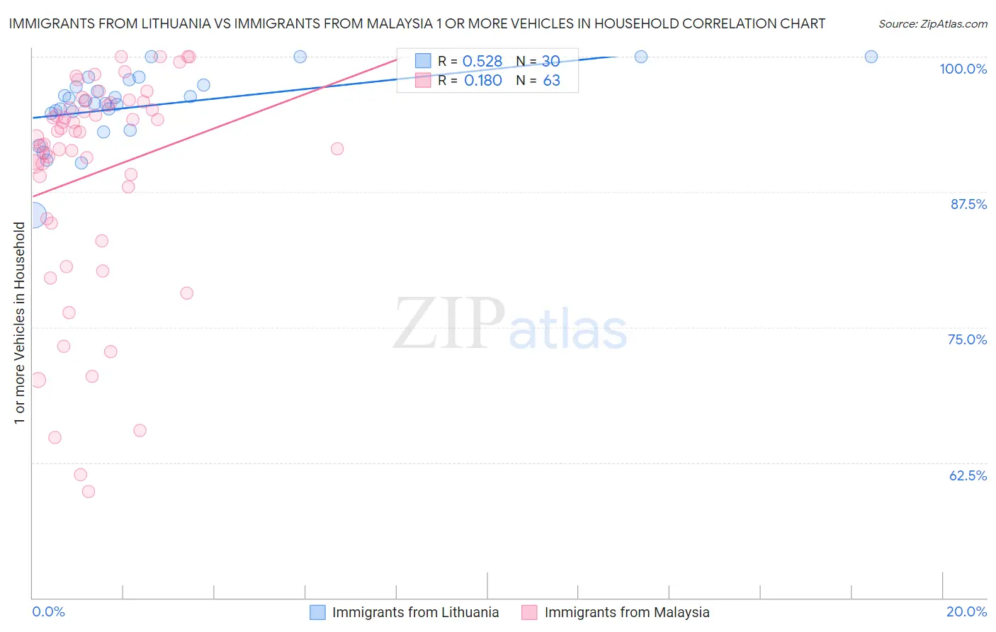 Immigrants from Lithuania vs Immigrants from Malaysia 1 or more Vehicles in Household