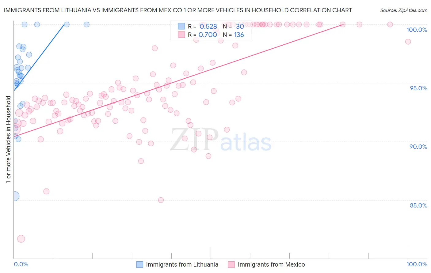 Immigrants from Lithuania vs Immigrants from Mexico 1 or more Vehicles in Household