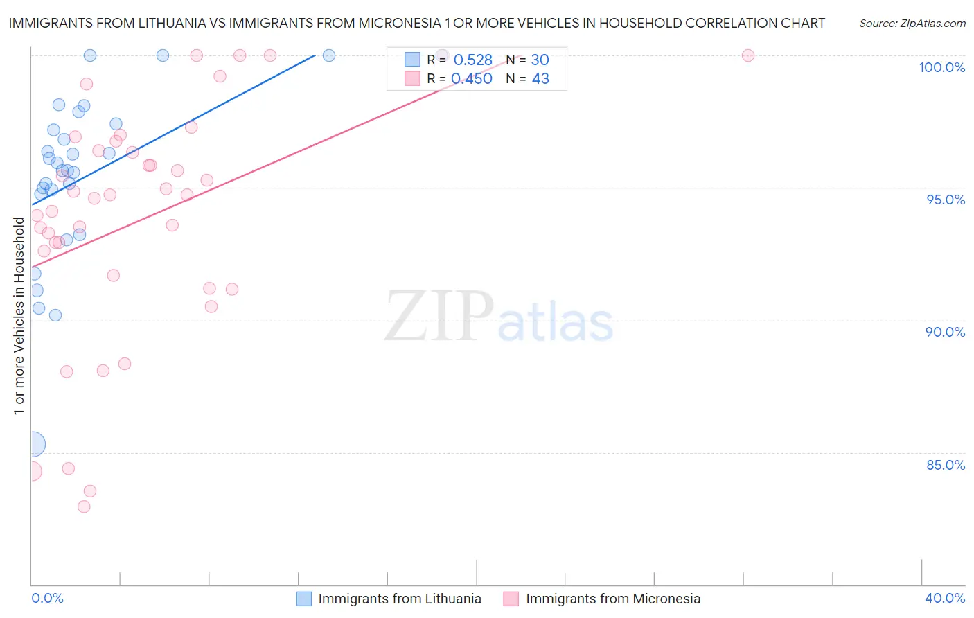 Immigrants from Lithuania vs Immigrants from Micronesia 1 or more Vehicles in Household