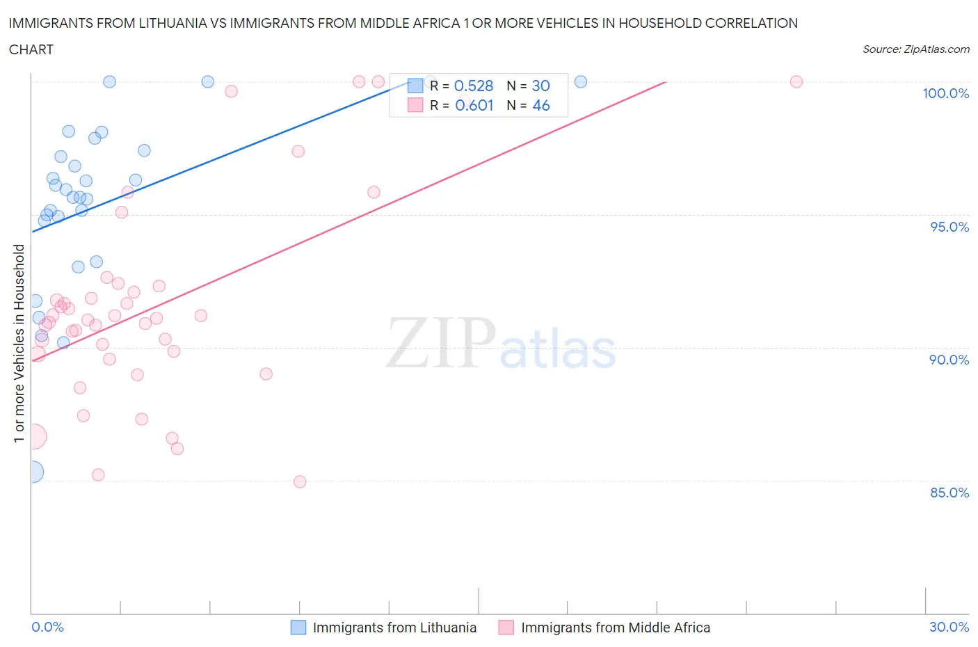 Immigrants from Lithuania vs Immigrants from Middle Africa 1 or more Vehicles in Household