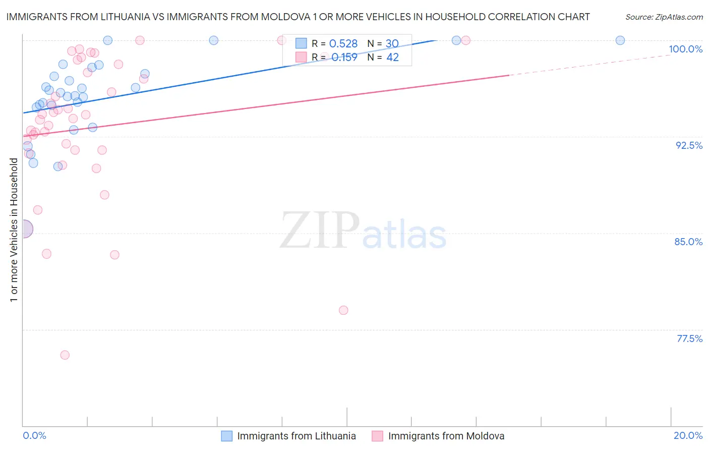 Immigrants from Lithuania vs Immigrants from Moldova 1 or more Vehicles in Household