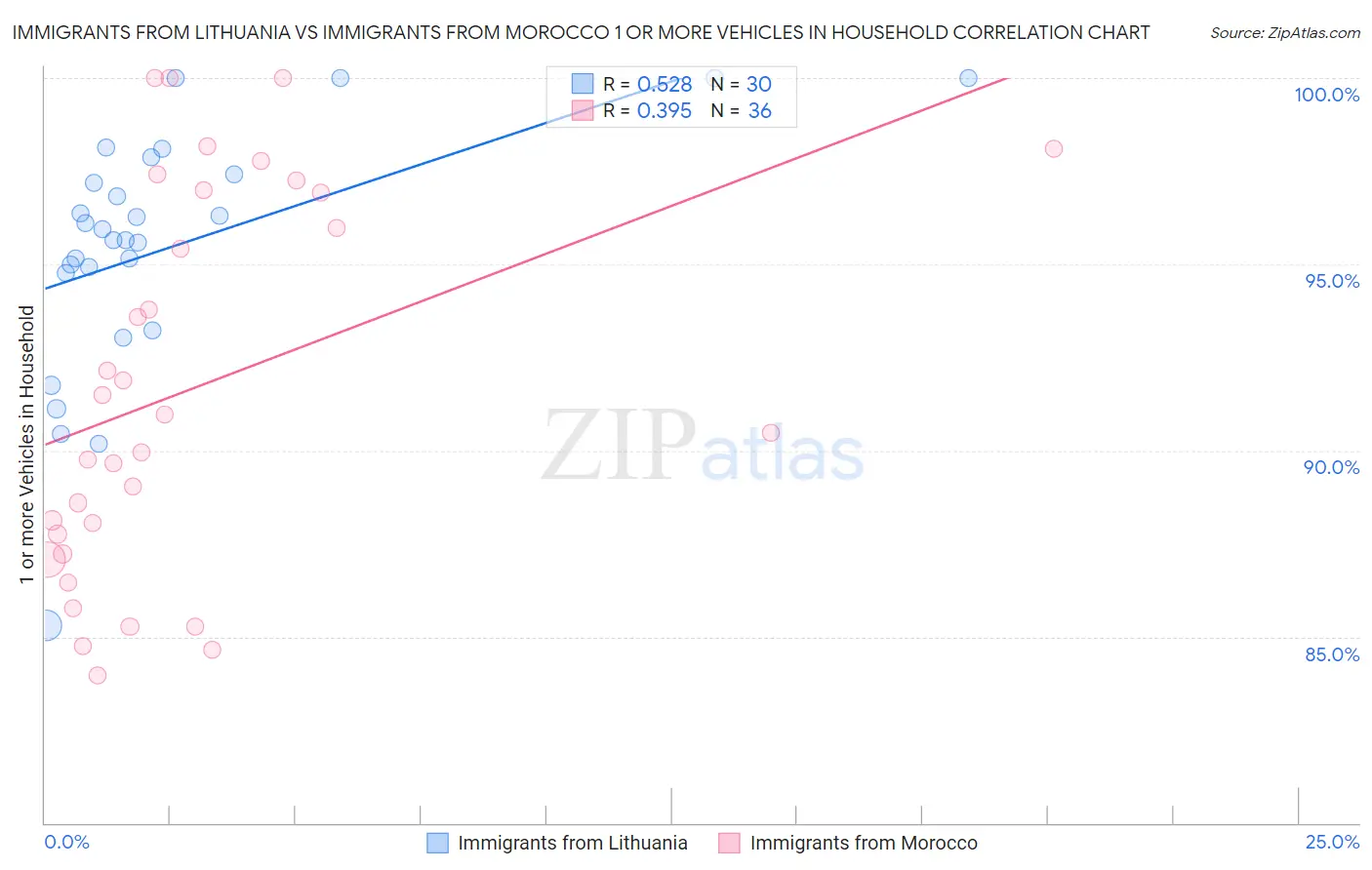 Immigrants from Lithuania vs Immigrants from Morocco 1 or more Vehicles in Household