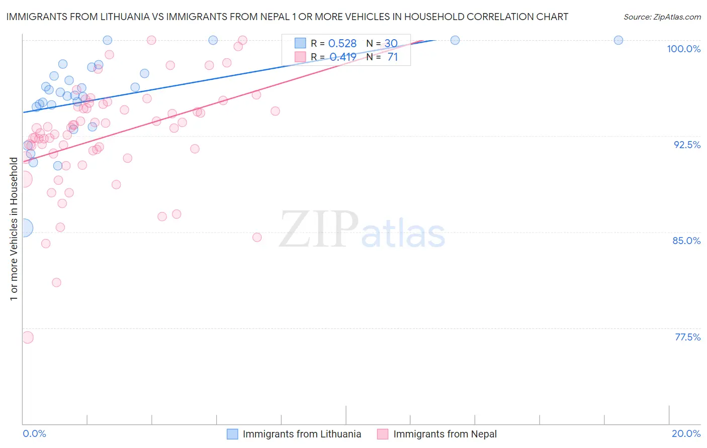 Immigrants from Lithuania vs Immigrants from Nepal 1 or more Vehicles in Household