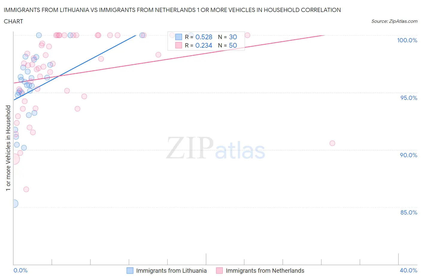 Immigrants from Lithuania vs Immigrants from Netherlands 1 or more Vehicles in Household