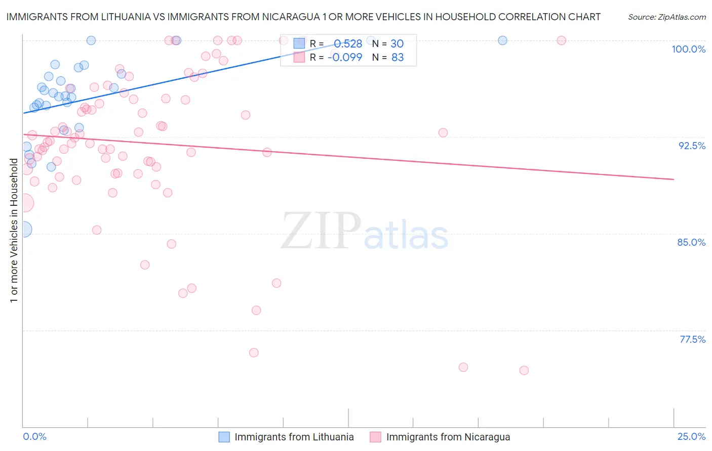 Immigrants from Lithuania vs Immigrants from Nicaragua 1 or more Vehicles in Household