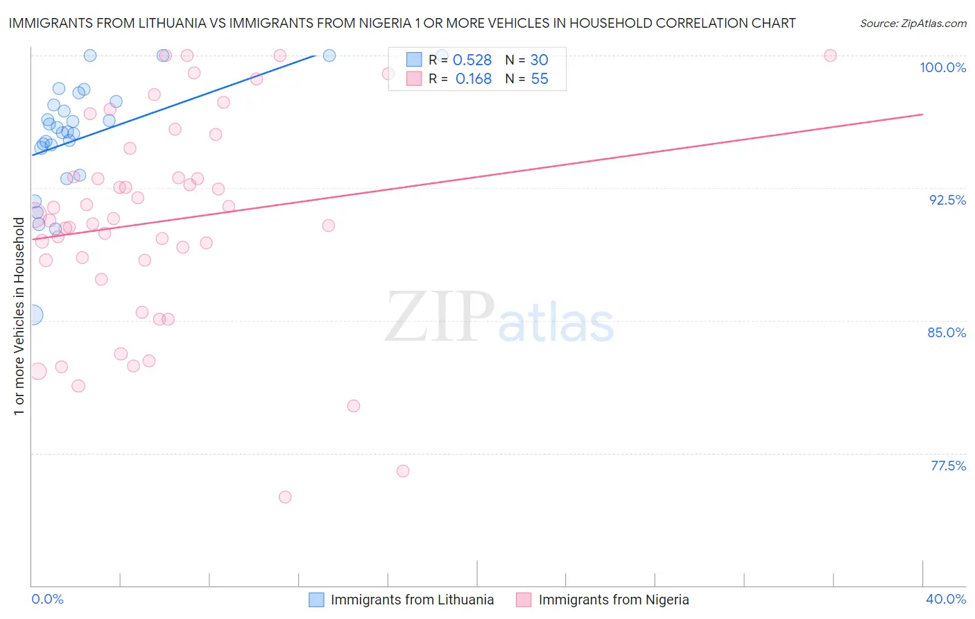 Immigrants from Lithuania vs Immigrants from Nigeria 1 or more Vehicles in Household