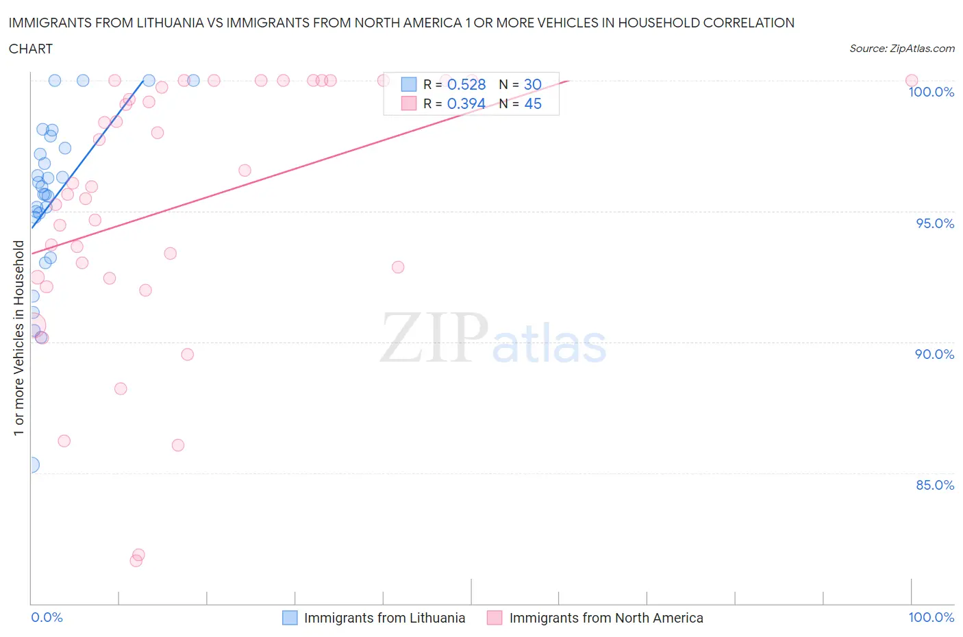 Immigrants from Lithuania vs Immigrants from North America 1 or more Vehicles in Household