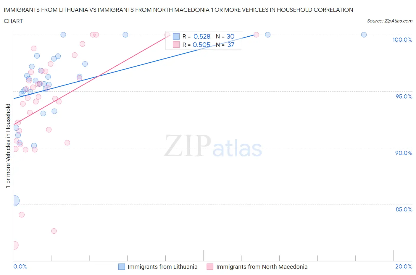 Immigrants from Lithuania vs Immigrants from North Macedonia 1 or more Vehicles in Household