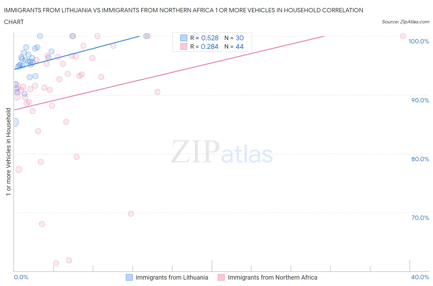 Immigrants from Lithuania vs Immigrants from Northern Africa 1 or more Vehicles in Household