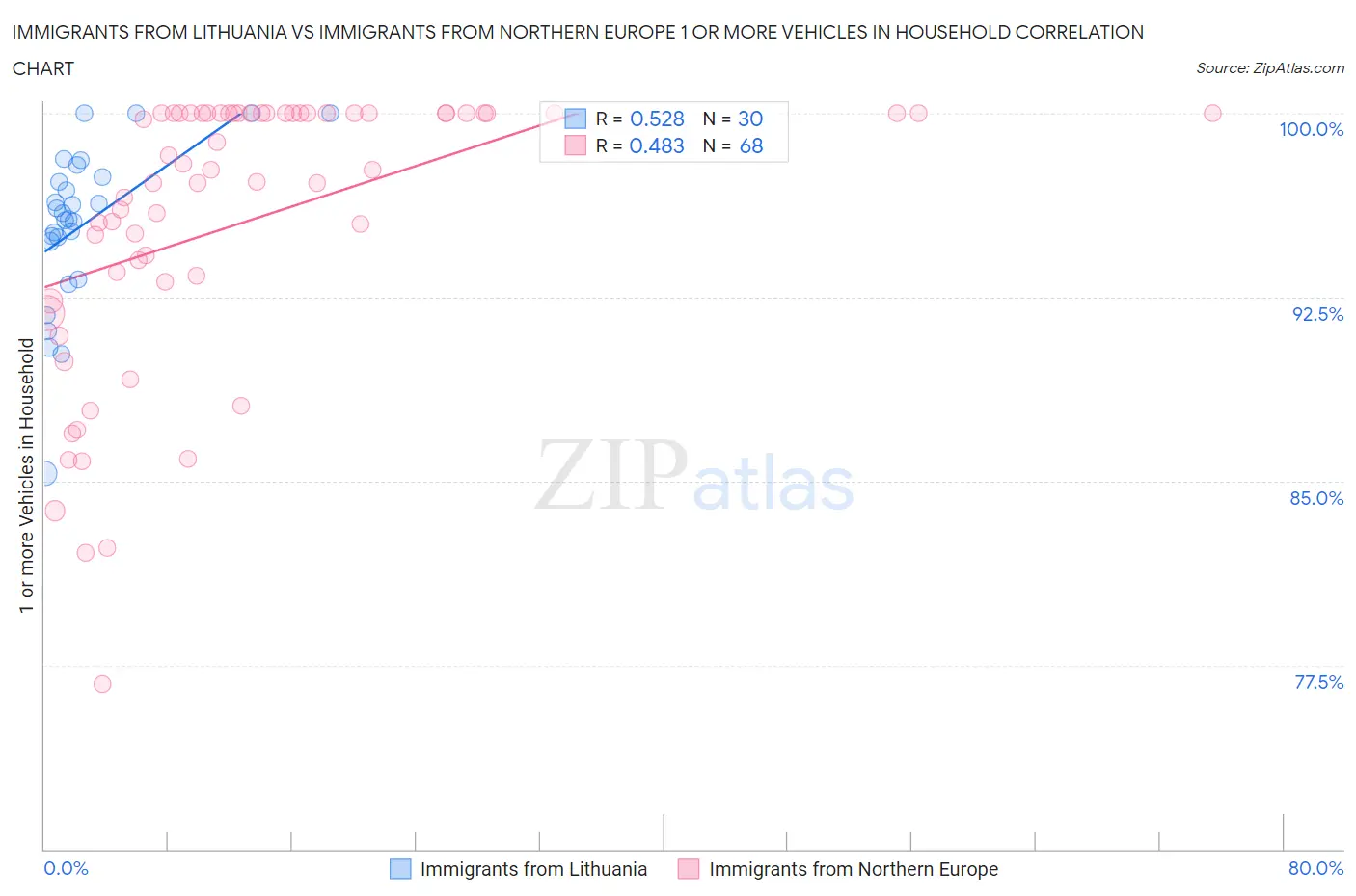 Immigrants from Lithuania vs Immigrants from Northern Europe 1 or more Vehicles in Household