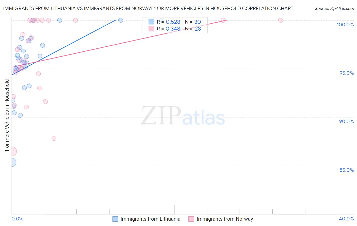 Immigrants from Lithuania vs Immigrants from Norway 1 or more Vehicles in Household