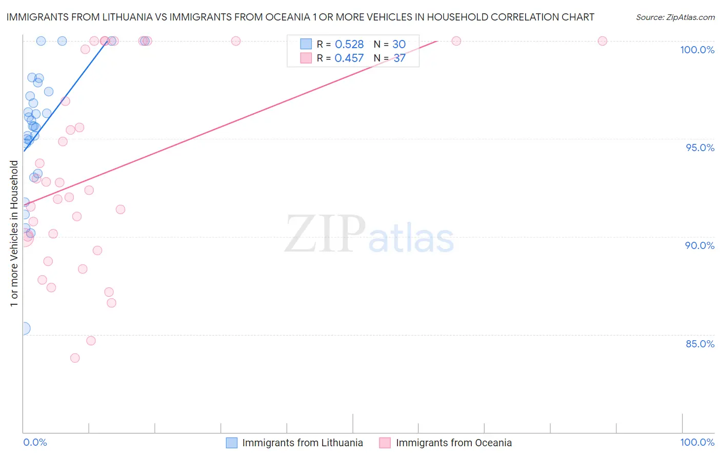 Immigrants from Lithuania vs Immigrants from Oceania 1 or more Vehicles in Household