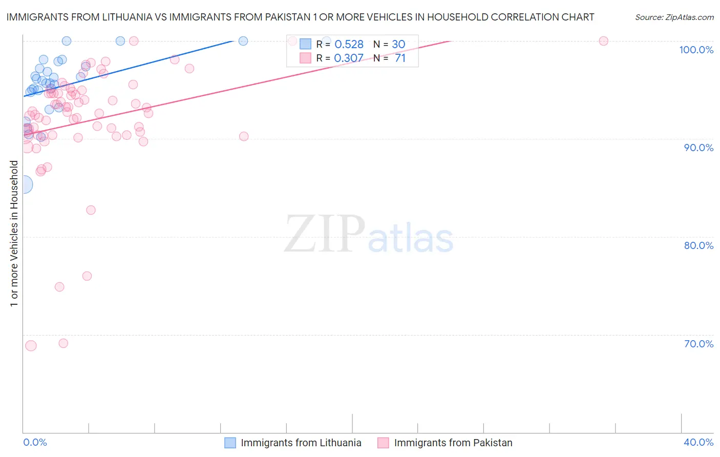 Immigrants from Lithuania vs Immigrants from Pakistan 1 or more Vehicles in Household