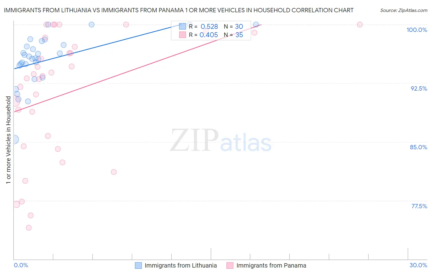 Immigrants from Lithuania vs Immigrants from Panama 1 or more Vehicles in Household