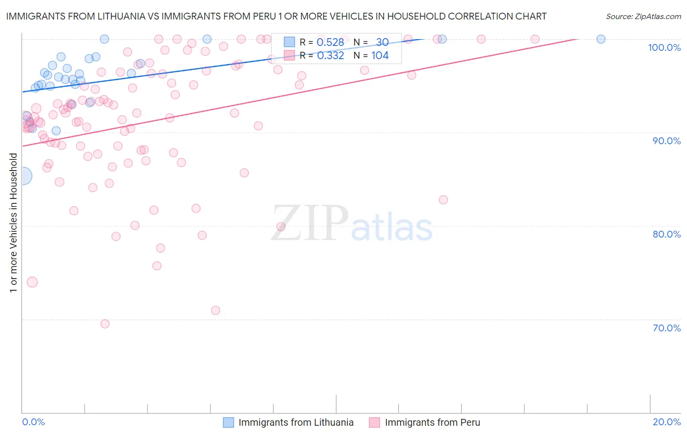 Immigrants from Lithuania vs Immigrants from Peru 1 or more Vehicles in Household