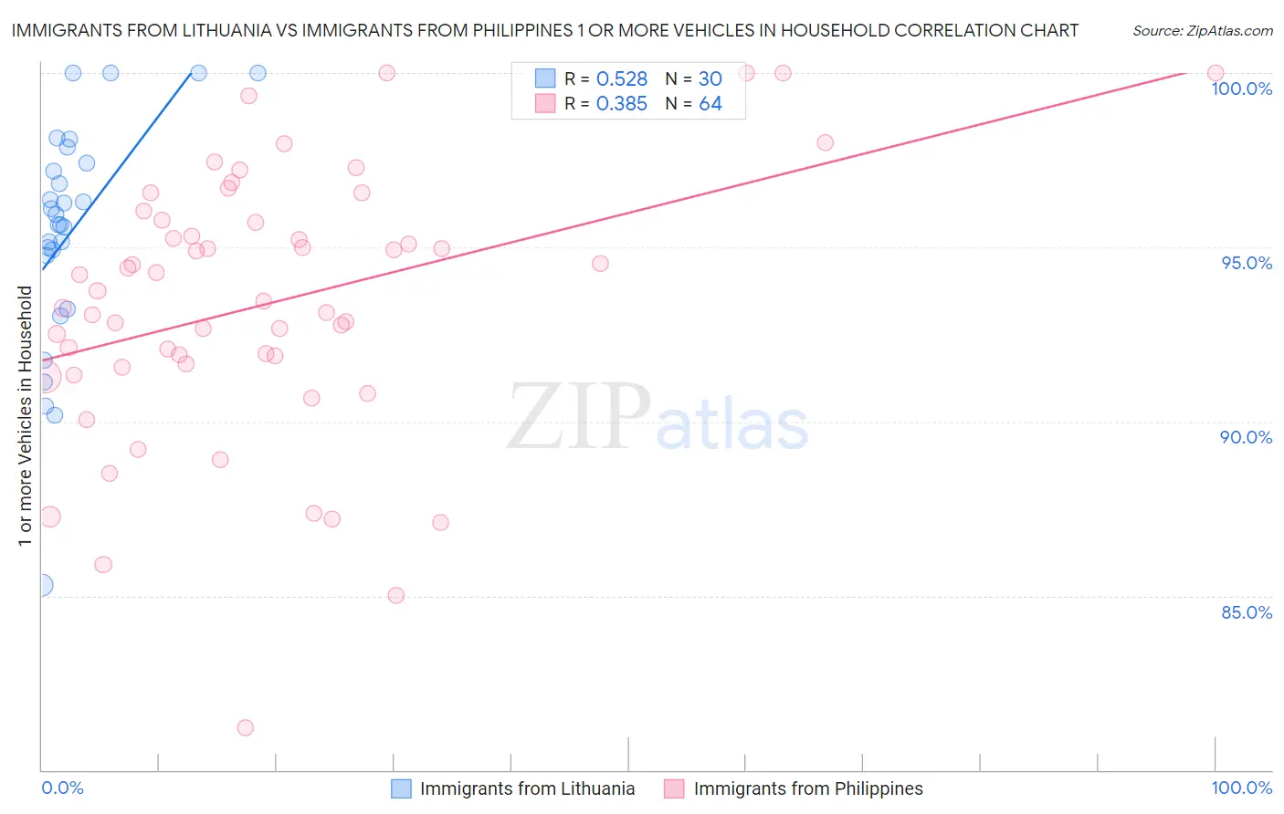 Immigrants from Lithuania vs Immigrants from Philippines 1 or more Vehicles in Household