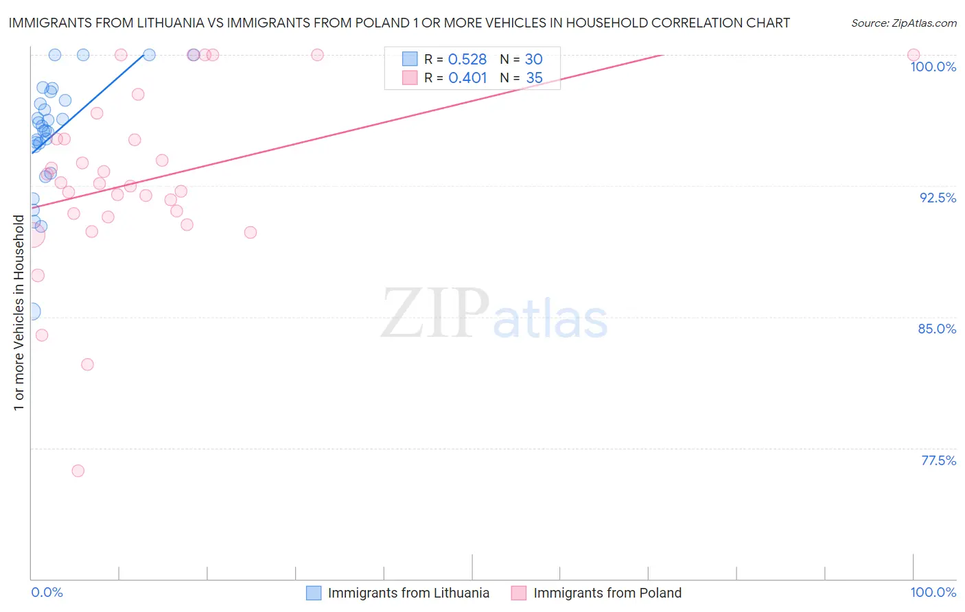 Immigrants from Lithuania vs Immigrants from Poland 1 or more Vehicles in Household