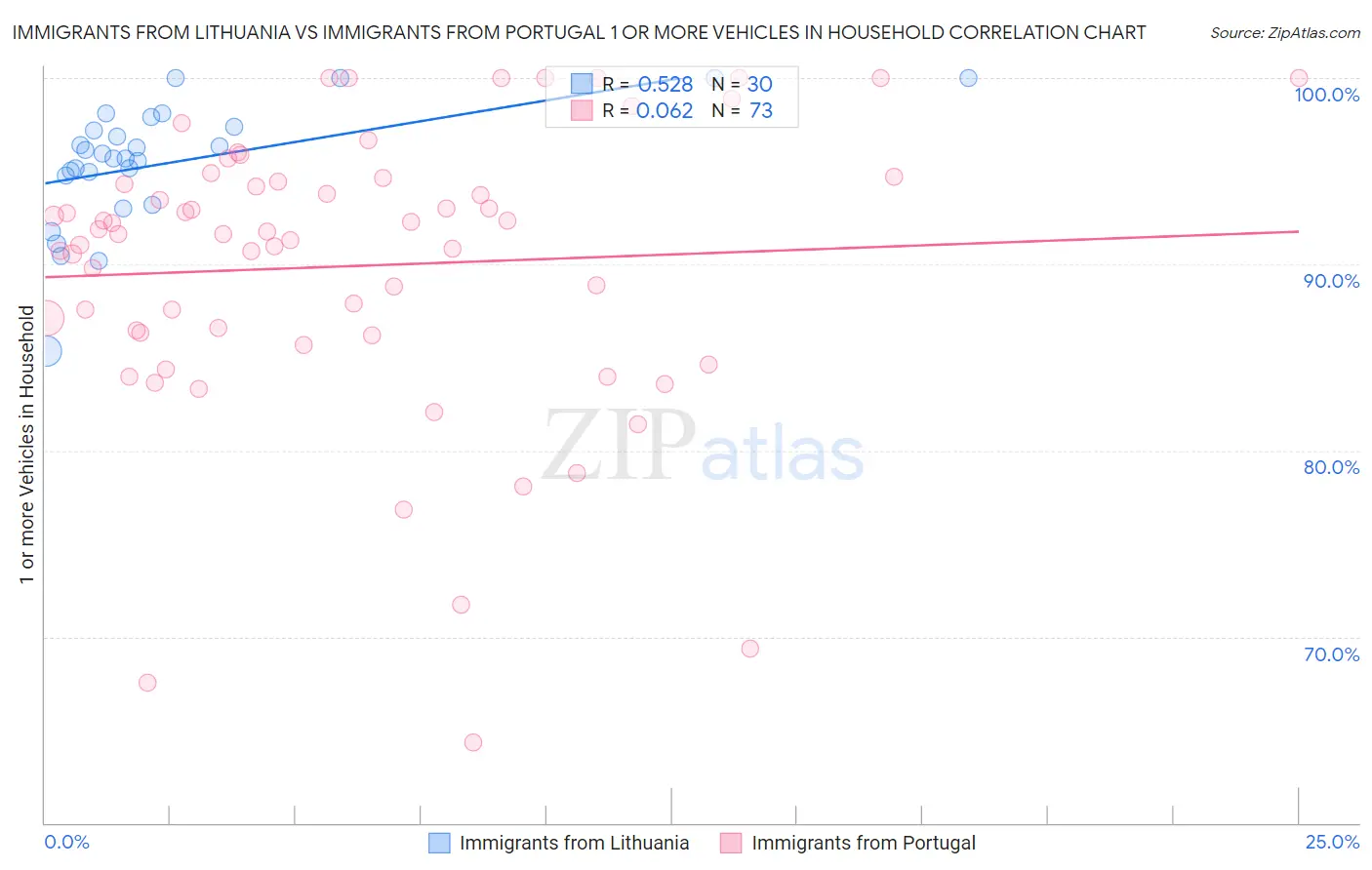 Immigrants from Lithuania vs Immigrants from Portugal 1 or more Vehicles in Household