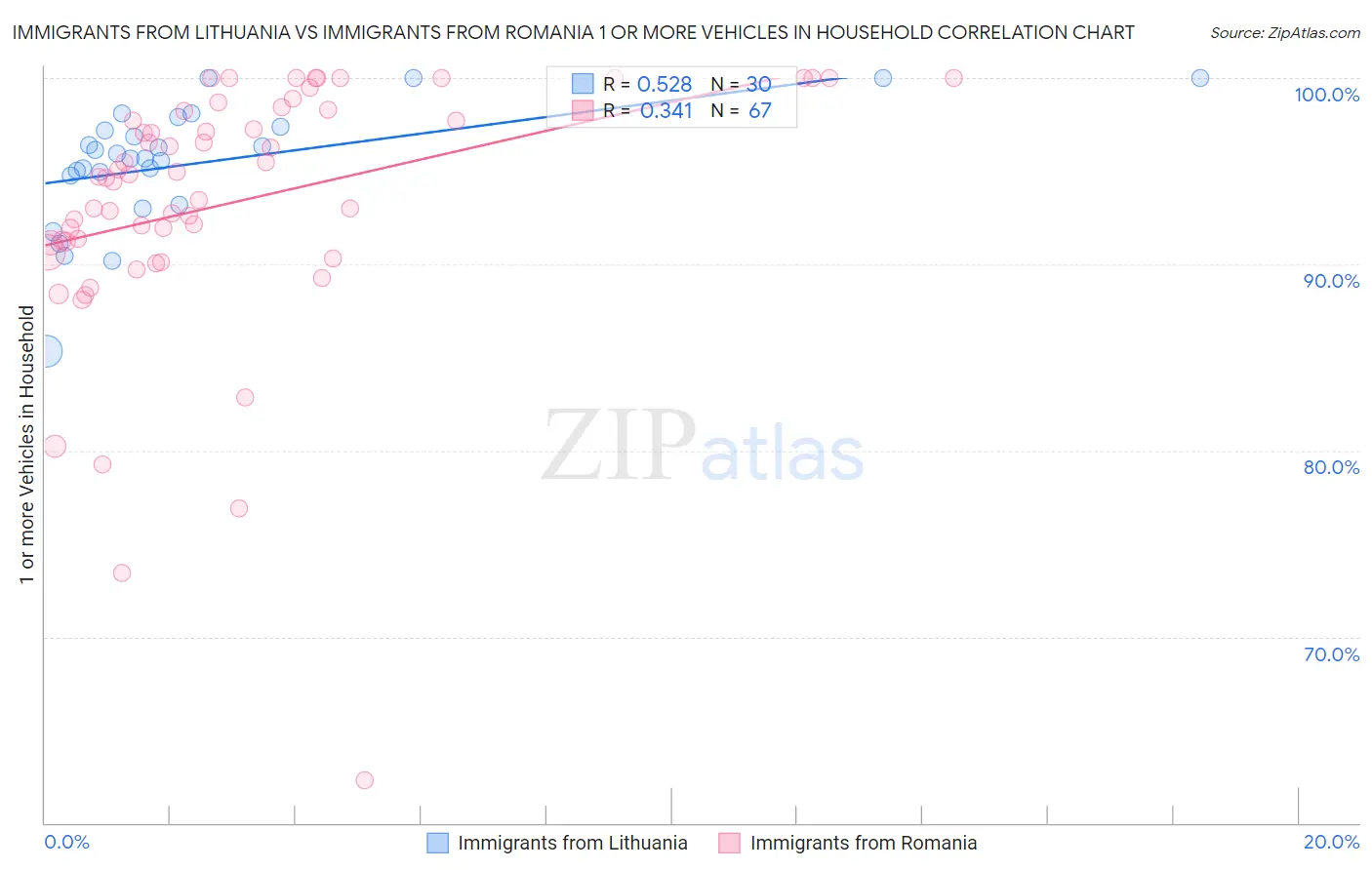 Immigrants from Lithuania vs Immigrants from Romania 1 or more Vehicles in Household