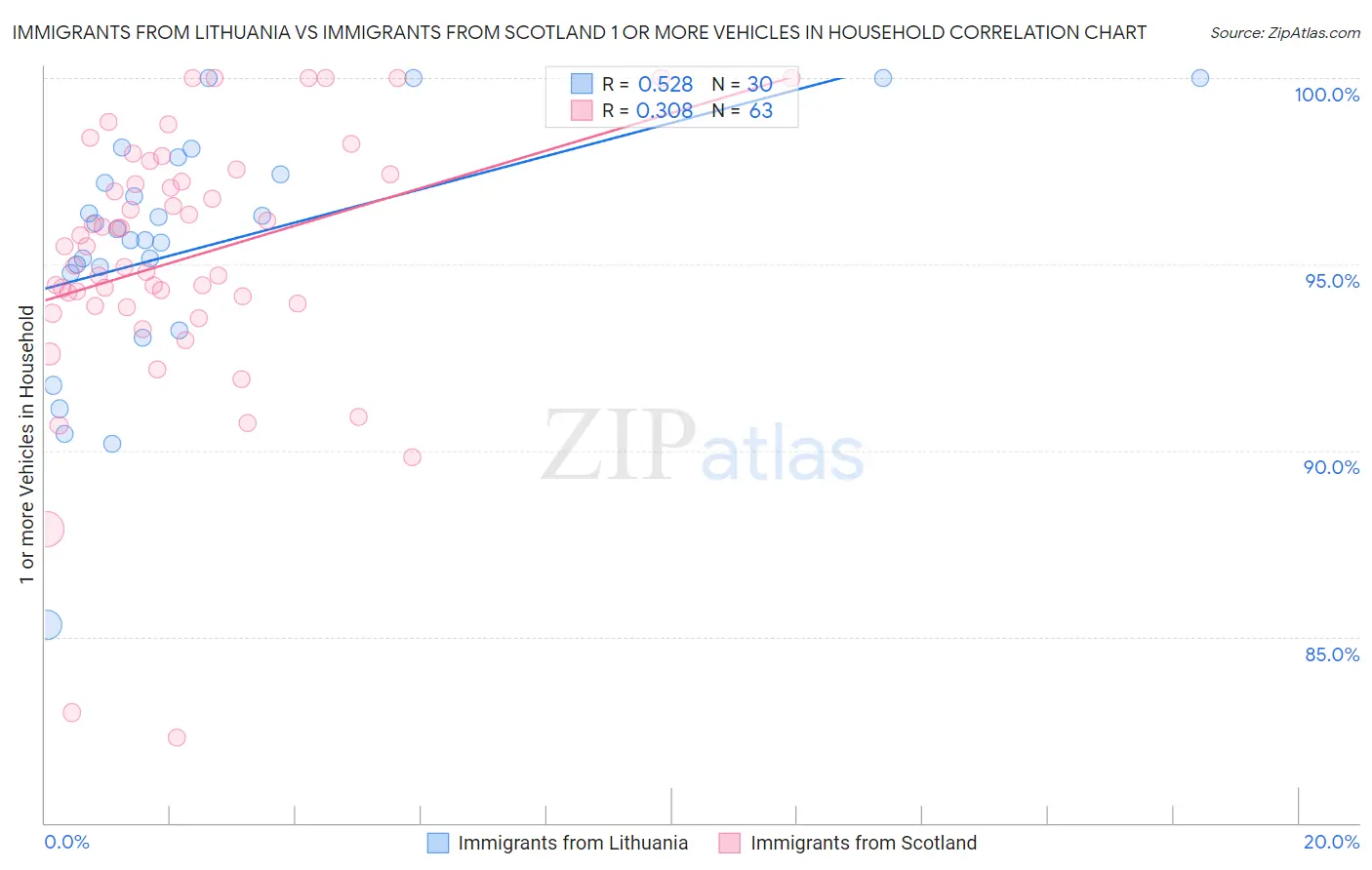 Immigrants from Lithuania vs Immigrants from Scotland 1 or more Vehicles in Household