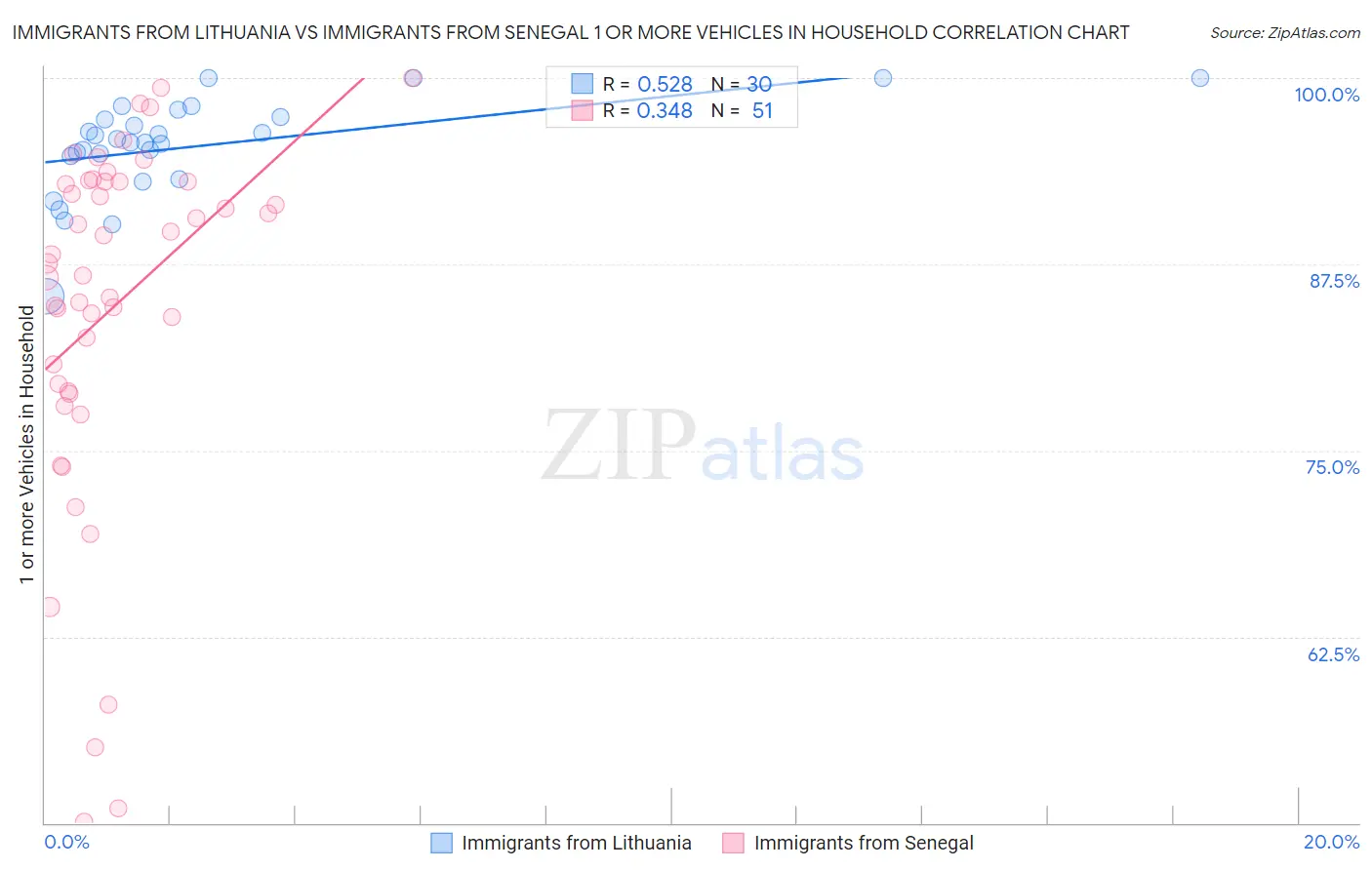 Immigrants from Lithuania vs Immigrants from Senegal 1 or more Vehicles in Household