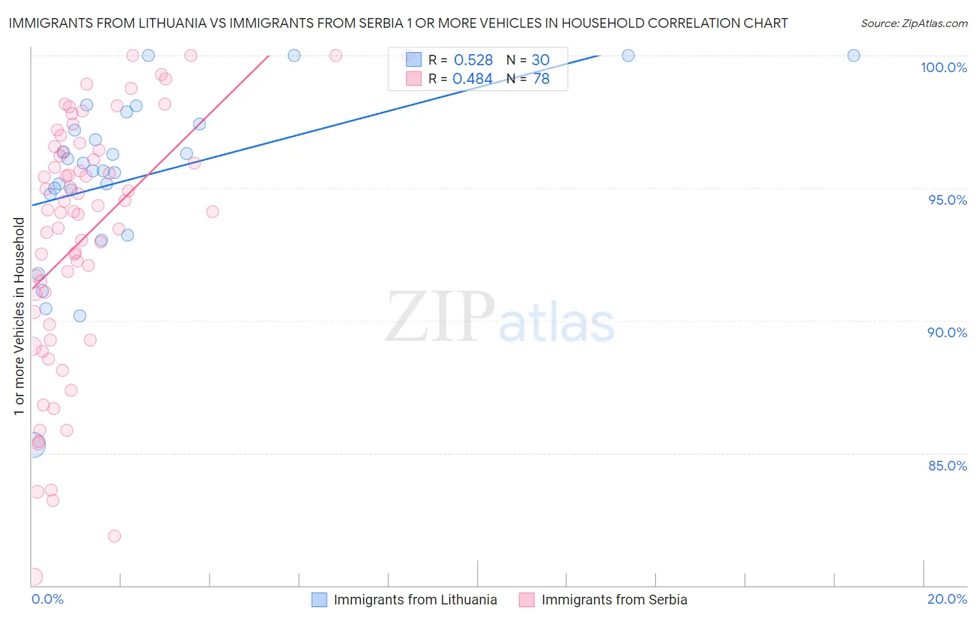 Immigrants from Lithuania vs Immigrants from Serbia 1 or more Vehicles in Household