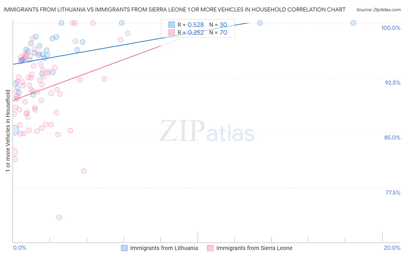 Immigrants from Lithuania vs Immigrants from Sierra Leone 1 or more Vehicles in Household