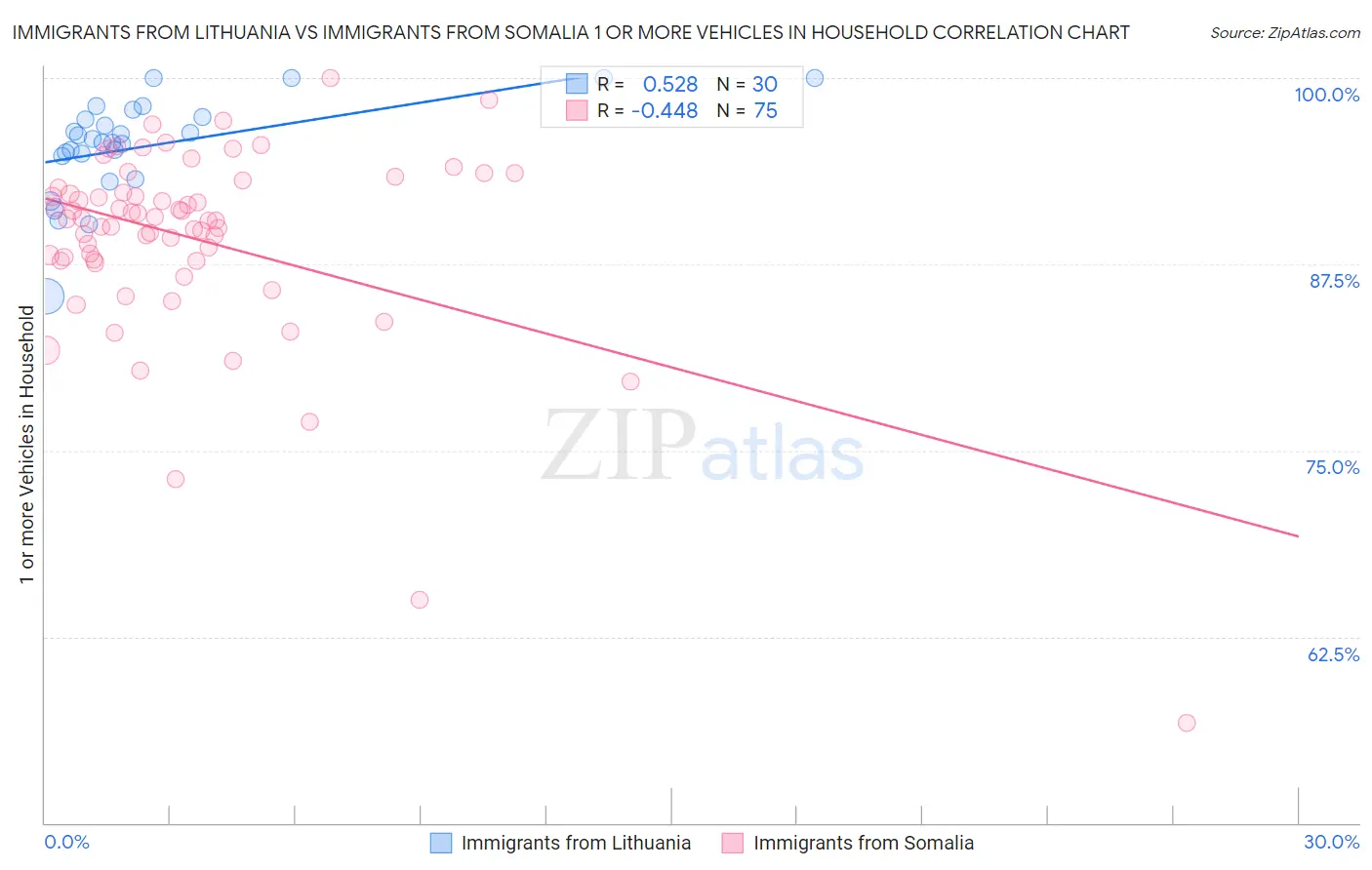 Immigrants from Lithuania vs Immigrants from Somalia 1 or more Vehicles in Household