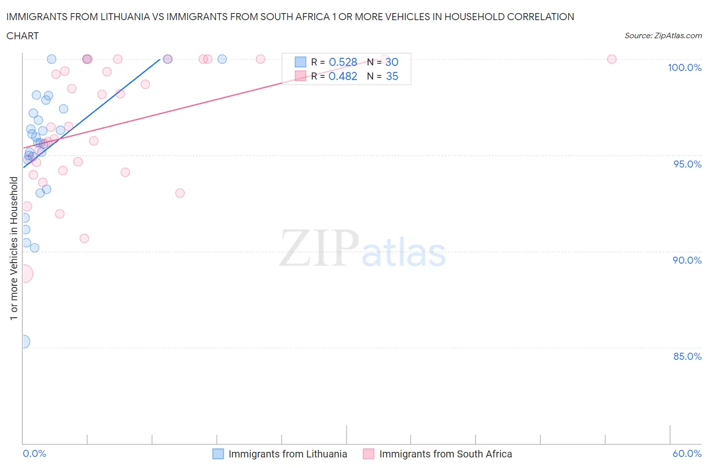 Immigrants from Lithuania vs Immigrants from South Africa 1 or more Vehicles in Household