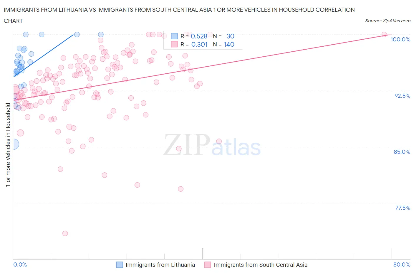 Immigrants from Lithuania vs Immigrants from South Central Asia 1 or more Vehicles in Household