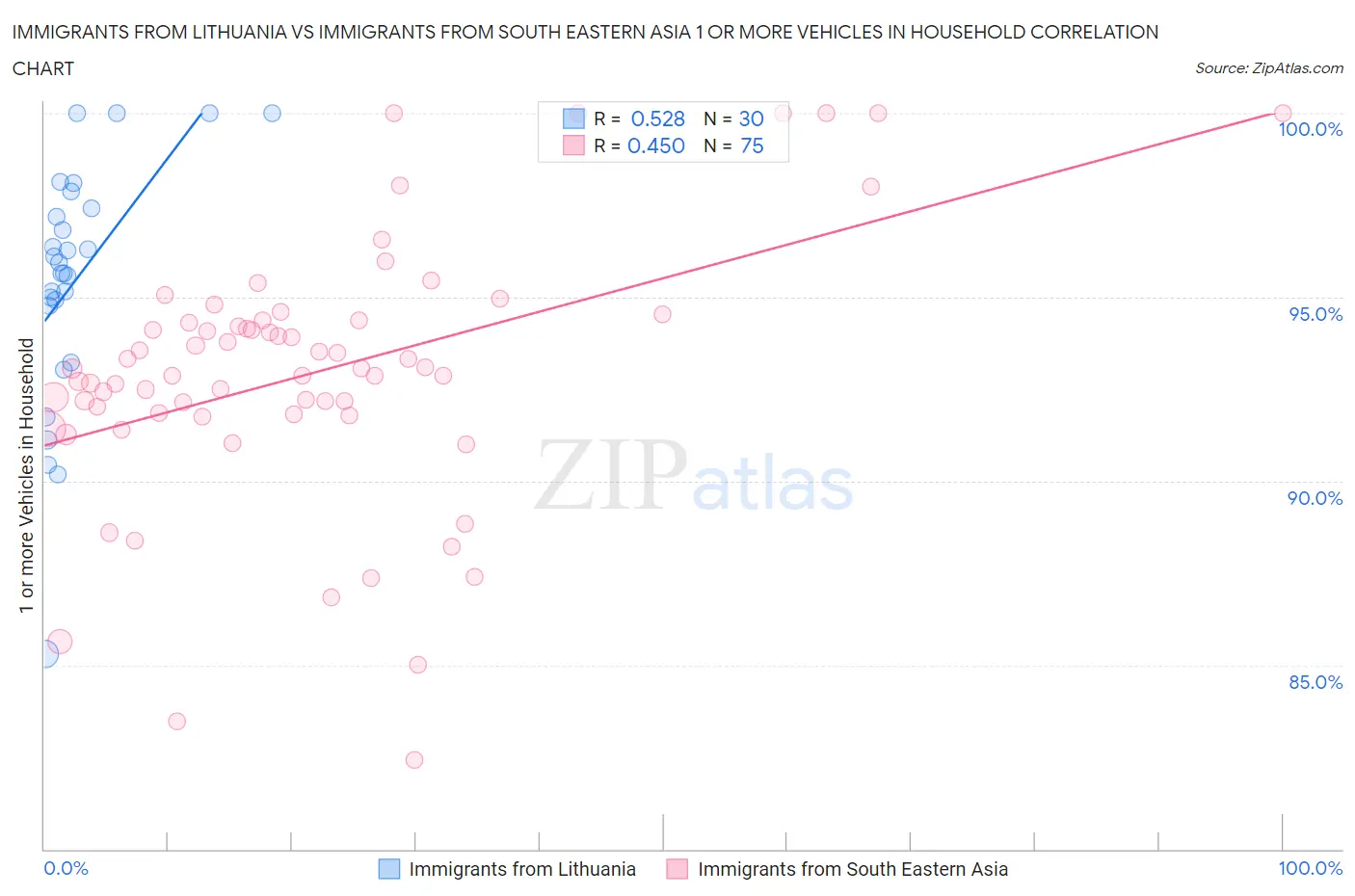 Immigrants from Lithuania vs Immigrants from South Eastern Asia 1 or more Vehicles in Household