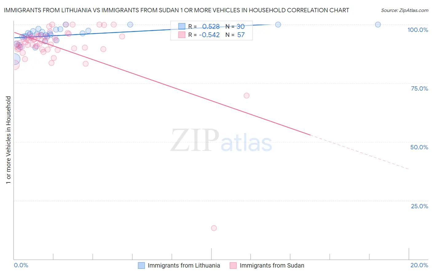 Immigrants from Lithuania vs Immigrants from Sudan 1 or more Vehicles in Household