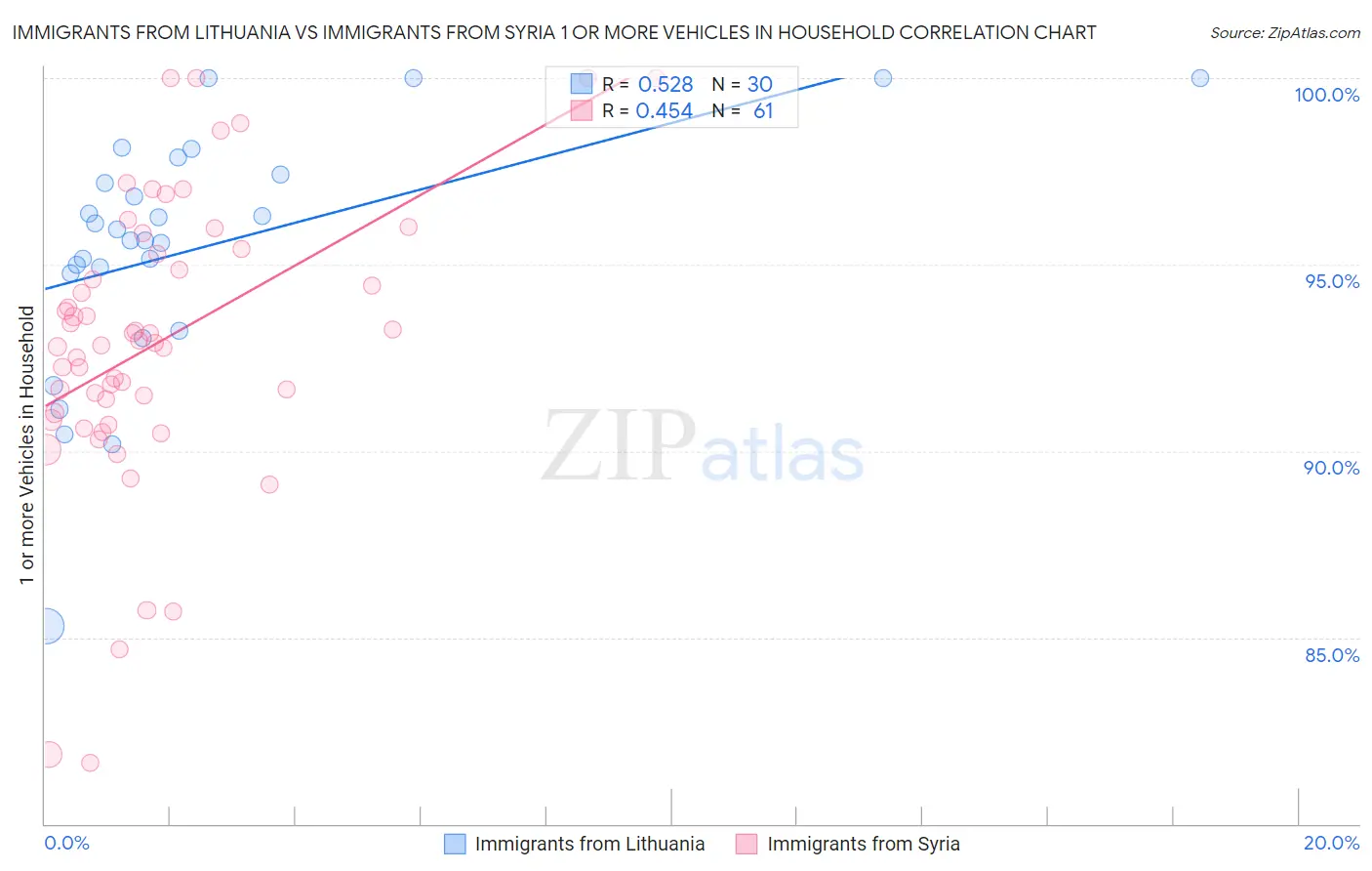 Immigrants from Lithuania vs Immigrants from Syria 1 or more Vehicles in Household