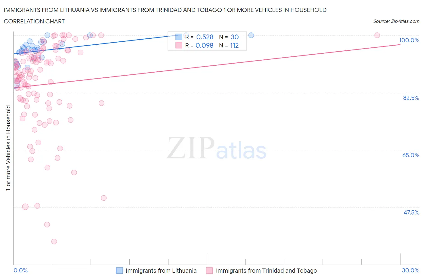 Immigrants from Lithuania vs Immigrants from Trinidad and Tobago 1 or more Vehicles in Household