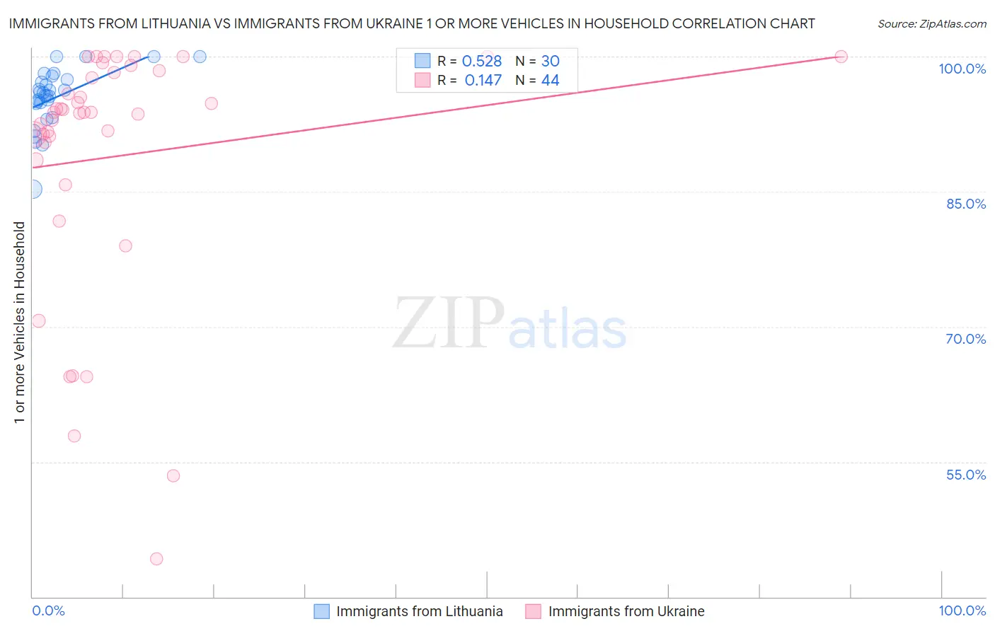 Immigrants from Lithuania vs Immigrants from Ukraine 1 or more Vehicles in Household