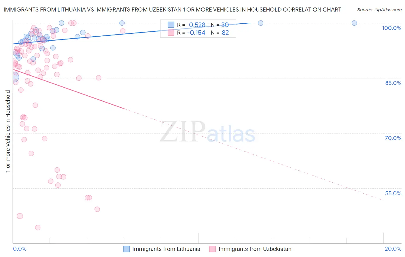 Immigrants from Lithuania vs Immigrants from Uzbekistan 1 or more Vehicles in Household