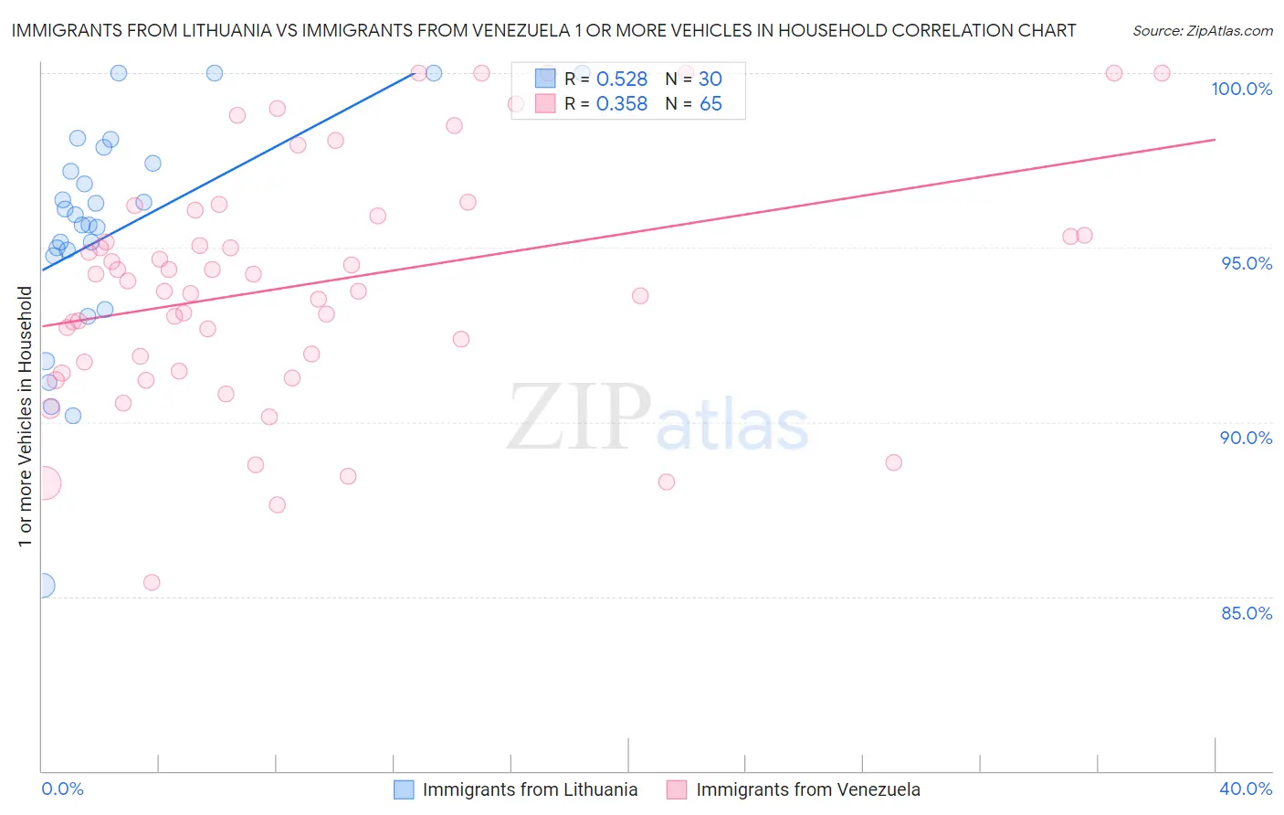 Immigrants from Lithuania vs Immigrants from Venezuela 1 or more Vehicles in Household