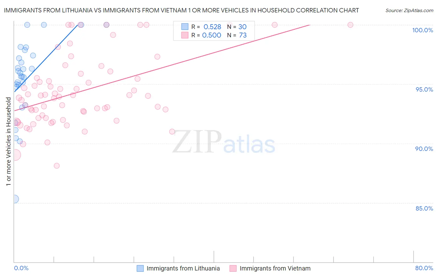 Immigrants from Lithuania vs Immigrants from Vietnam 1 or more Vehicles in Household