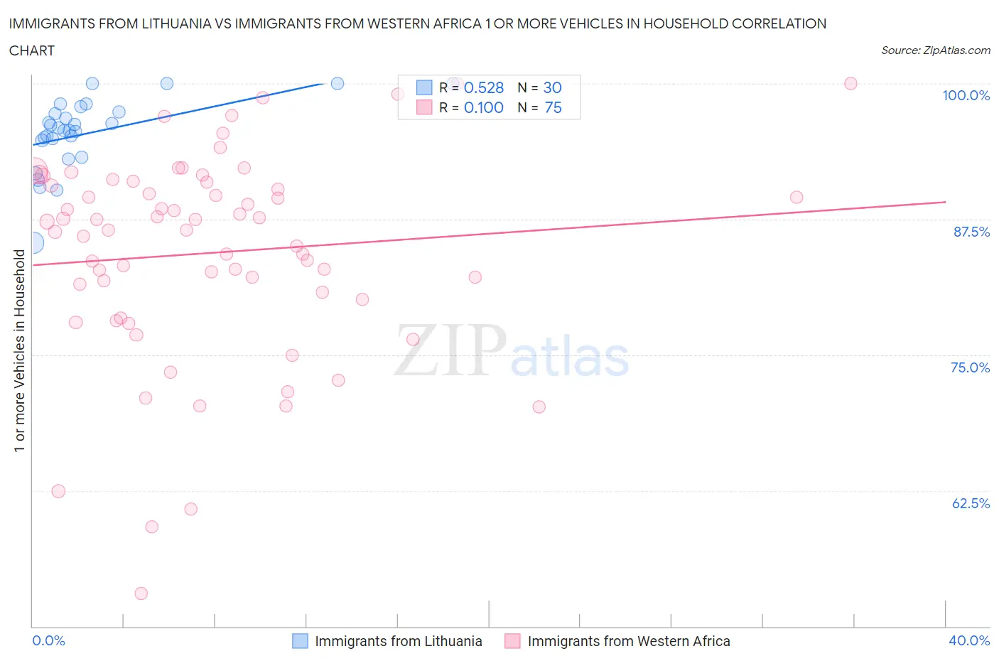 Immigrants from Lithuania vs Immigrants from Western Africa 1 or more Vehicles in Household