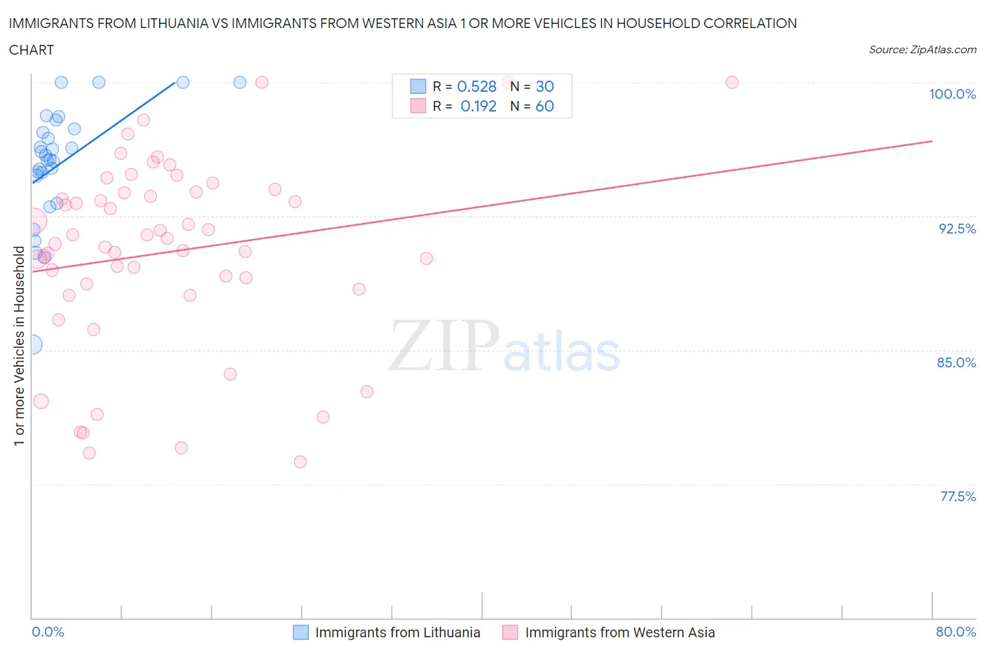 Immigrants from Lithuania vs Immigrants from Western Asia 1 or more Vehicles in Household