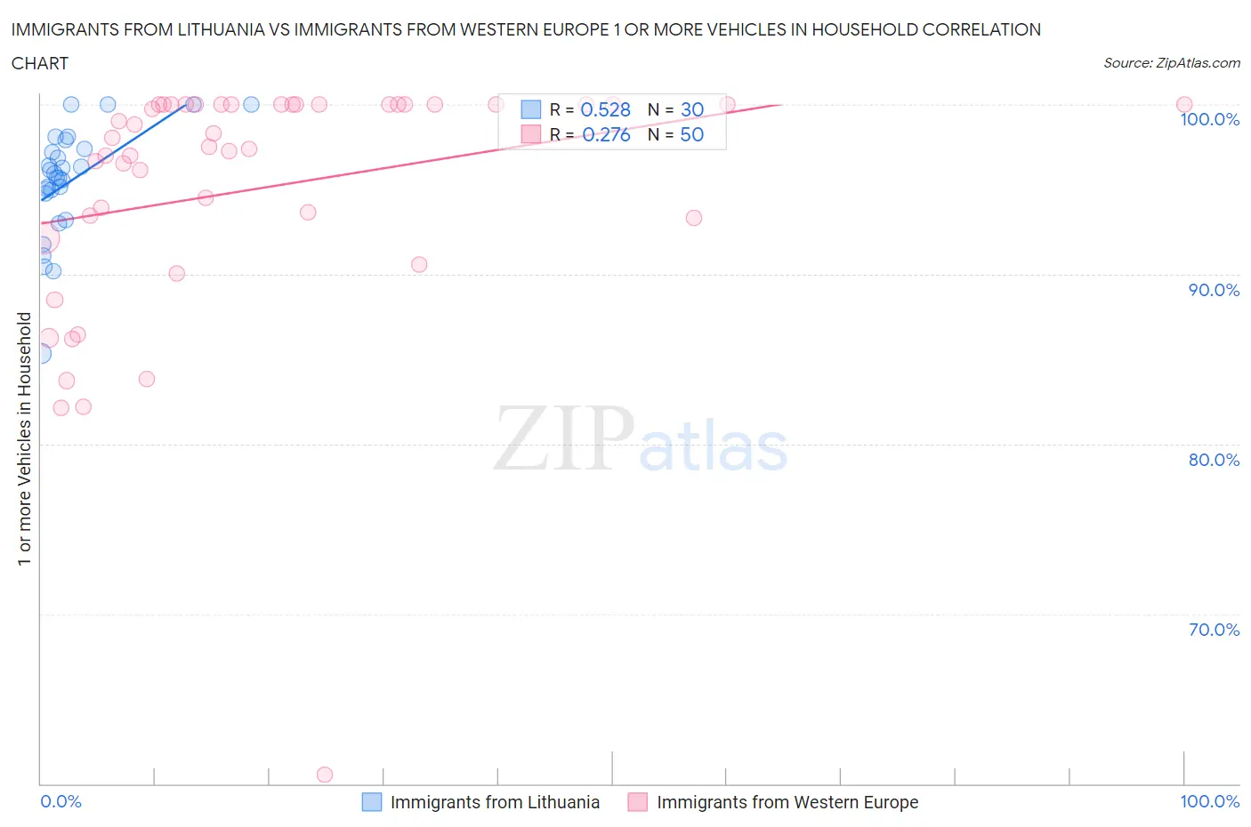 Immigrants from Lithuania vs Immigrants from Western Europe 1 or more Vehicles in Household