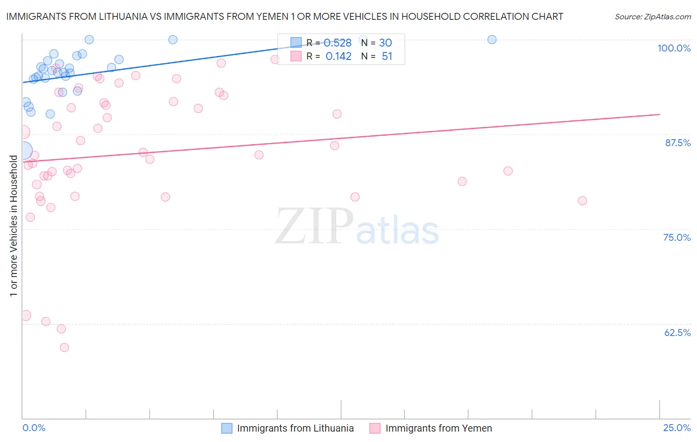 Immigrants from Lithuania vs Immigrants from Yemen 1 or more Vehicles in Household