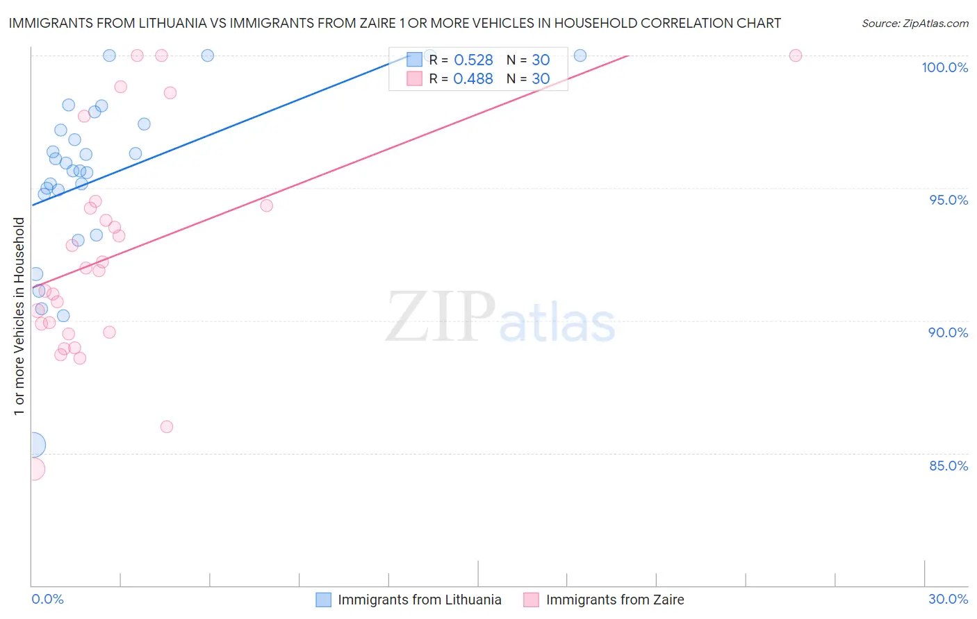 Immigrants from Lithuania vs Immigrants from Zaire 1 or more Vehicles in Household