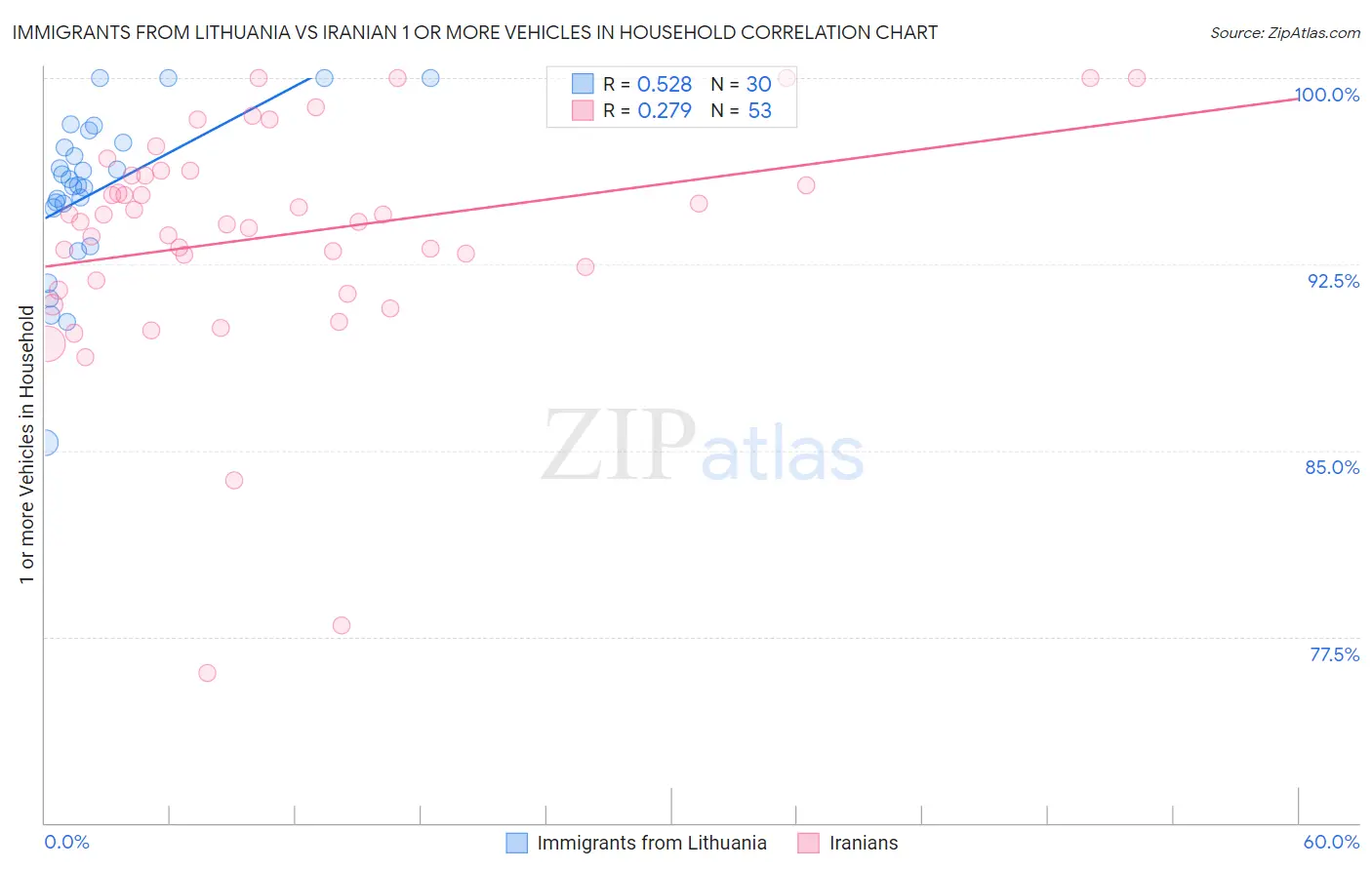 Immigrants from Lithuania vs Iranian 1 or more Vehicles in Household