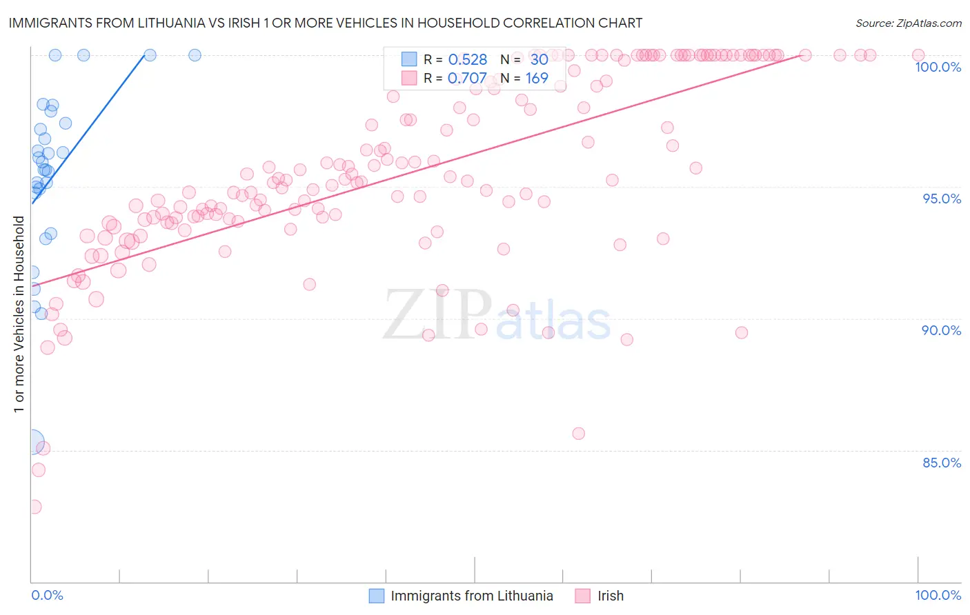 Immigrants from Lithuania vs Irish 1 or more Vehicles in Household